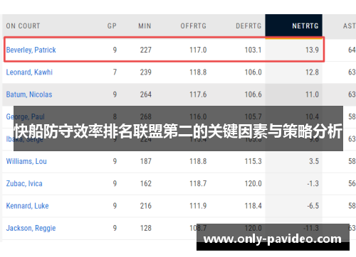 快船防守效率排名联盟第二的关键因素与策略分析
