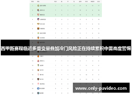 西甲新赛程临近多重变量叠加冷门风险正在持续累积中需高度警惕 西甲新赛程临近多重变量叠加冷门风险正在持续累积中需高度警惕
